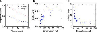 Analysis of a Compartmental Model of Endogenous Immunoglobulin G Metabolism with Application to Multiple Myeloma